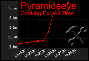 Total Graph of Pyramidseye