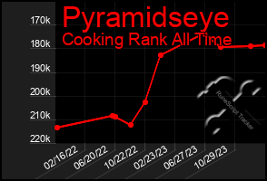 Total Graph of Pyramidseye