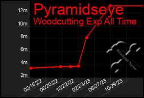 Total Graph of Pyramidseye