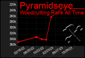 Total Graph of Pyramidseye