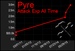 Total Graph of Pyre