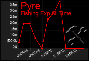 Total Graph of Pyre