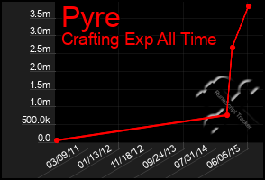 Total Graph of Pyre