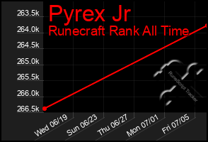 Total Graph of Pyrex Jr