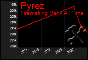 Total Graph of Pyrez