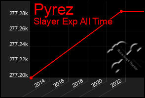 Total Graph of Pyrez