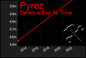 Total Graph of Pyrez