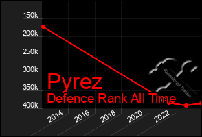 Total Graph of Pyrez