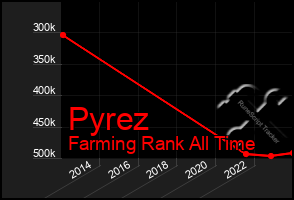 Total Graph of Pyrez