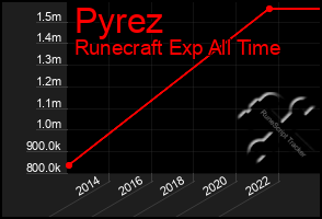 Total Graph of Pyrez