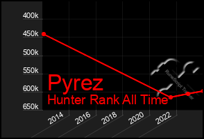 Total Graph of Pyrez