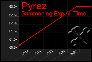 Total Graph of Pyrez