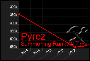 Total Graph of Pyrez