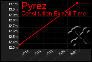 Total Graph of Pyrez