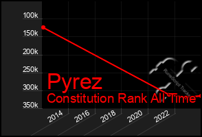 Total Graph of Pyrez