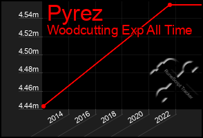 Total Graph of Pyrez