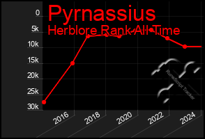 Total Graph of Pyrnassius