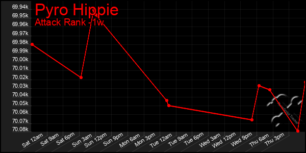 Last 7 Days Graph of Pyro Hippie