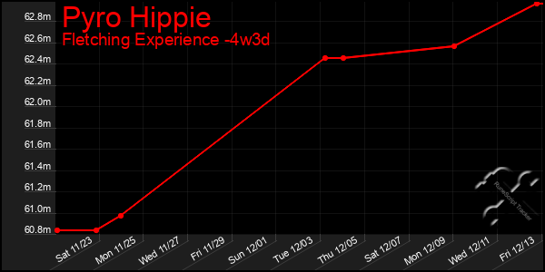 Last 31 Days Graph of Pyro Hippie