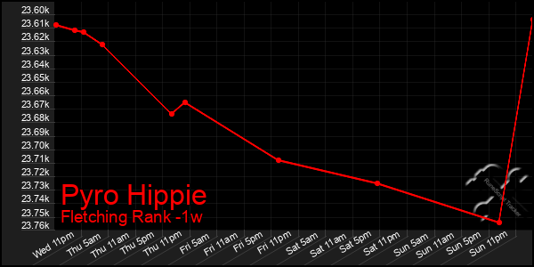 Last 7 Days Graph of Pyro Hippie