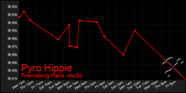 Last 31 Days Graph of Pyro Hippie