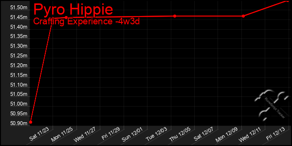 Last 31 Days Graph of Pyro Hippie