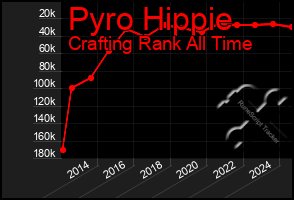 Total Graph of Pyro Hippie