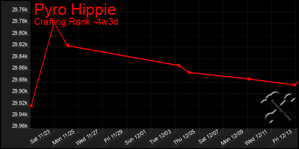 Last 31 Days Graph of Pyro Hippie