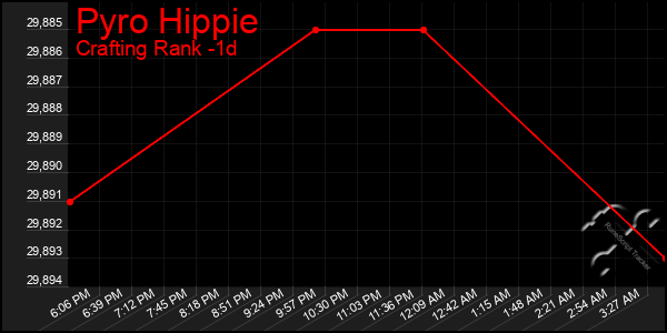 Last 24 Hours Graph of Pyro Hippie