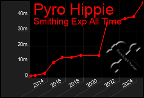 Total Graph of Pyro Hippie