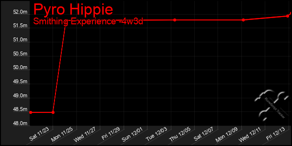 Last 31 Days Graph of Pyro Hippie