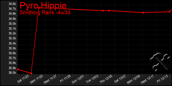 Last 31 Days Graph of Pyro Hippie