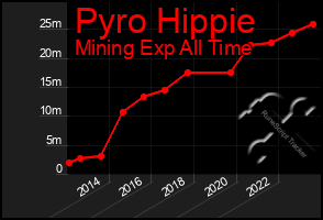 Total Graph of Pyro Hippie