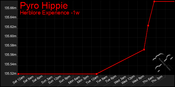 Last 7 Days Graph of Pyro Hippie