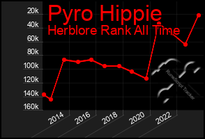 Total Graph of Pyro Hippie