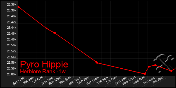 Last 7 Days Graph of Pyro Hippie