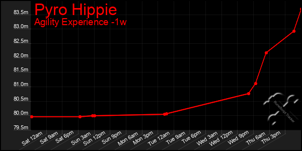 Last 7 Days Graph of Pyro Hippie