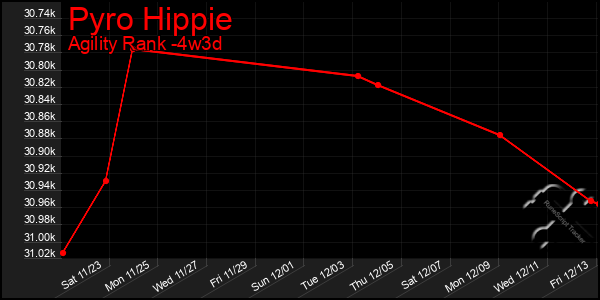 Last 31 Days Graph of Pyro Hippie