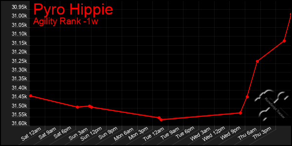 Last 7 Days Graph of Pyro Hippie