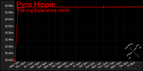 Last 31 Days Graph of Pyro Hippie