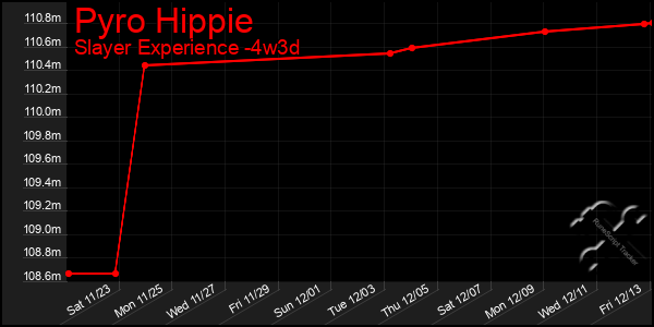 Last 31 Days Graph of Pyro Hippie