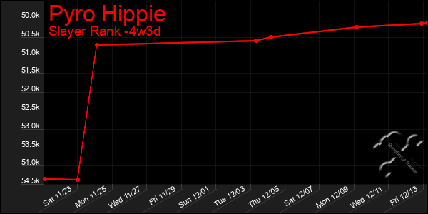 Last 31 Days Graph of Pyro Hippie