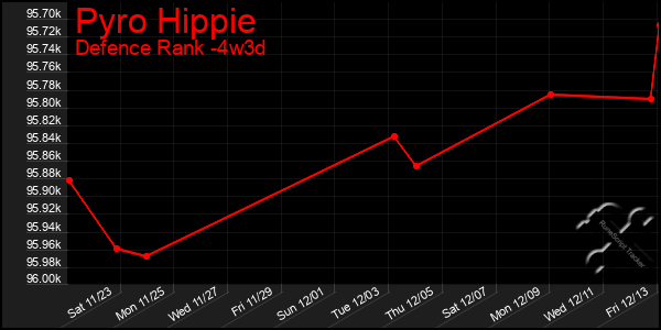 Last 31 Days Graph of Pyro Hippie