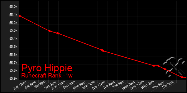 Last 7 Days Graph of Pyro Hippie