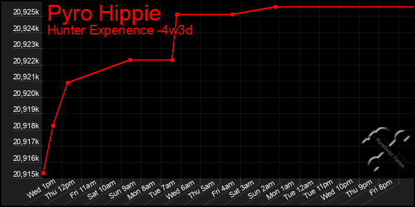 Last 31 Days Graph of Pyro Hippie