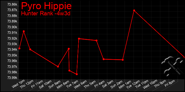 Last 31 Days Graph of Pyro Hippie