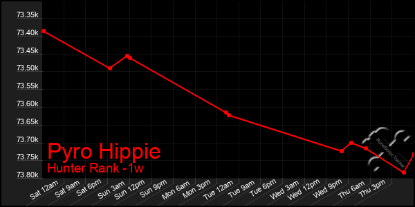 Last 7 Days Graph of Pyro Hippie