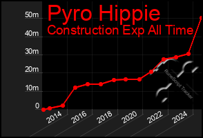 Total Graph of Pyro Hippie