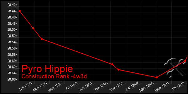 Last 31 Days Graph of Pyro Hippie