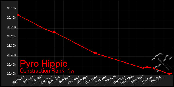 Last 7 Days Graph of Pyro Hippie